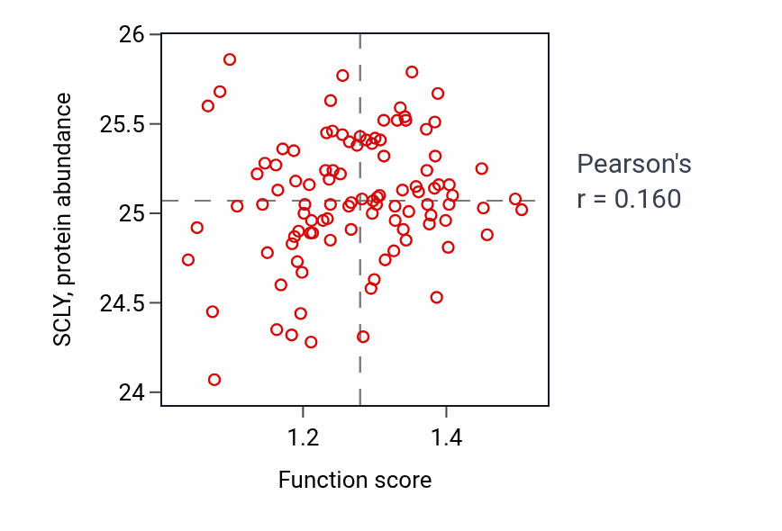 Per-sample scatter of Regulation of skeletal muscle tissue development activity vs SCLY in CCRCC.