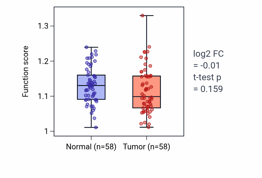 Tumor-vs-normal pathway-activity box plot for Regulation of skeletal muscle tissue development in THCA.