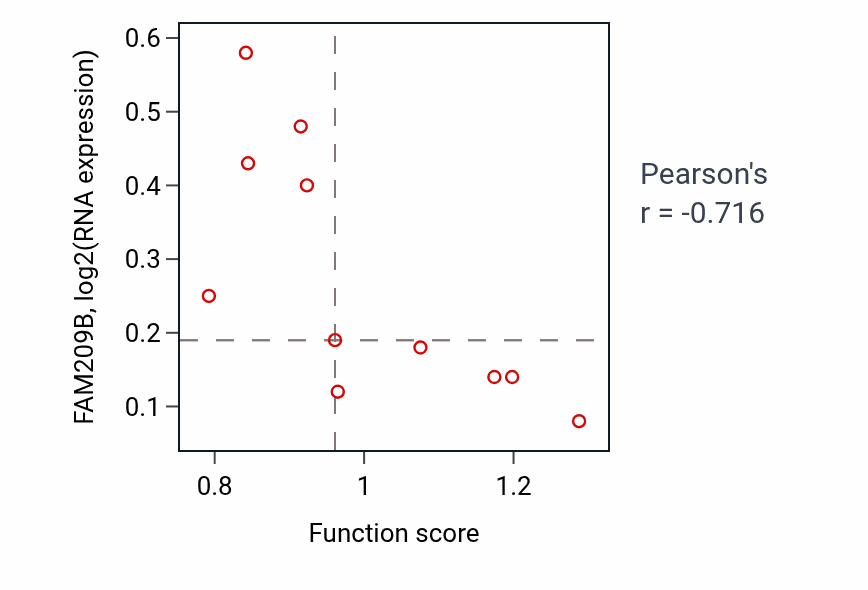 Per-sample scatter of Positive regulation of skeletal muscle tissue development activity vs FAM209B in BLOOD_Leukemia.