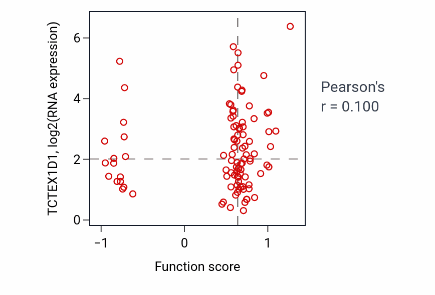 Per-sample scatter of Positive regulation of skeletal muscle tissue development activity vs TCTEX1D1 in GBM.