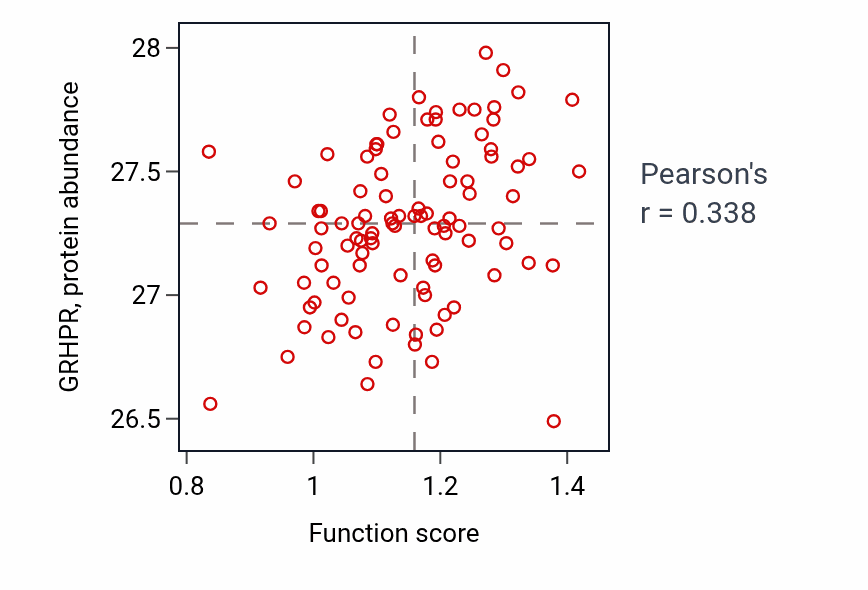 Per-sample scatter of Positive regulation of skeletal muscle tissue development activity vs GRHPR in GBM.