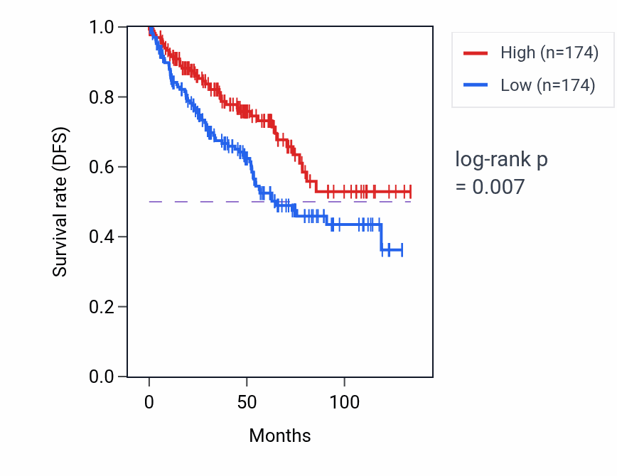 Kaplan&ndash;Meier survival curve for Positive regulation of skeletal muscle tissue development pathway activity in KIRC.