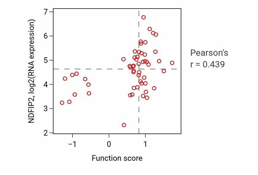 Per-sample scatter of Muscle organ morphogenesis activity vs NDFIP2 in LUNG_NSCLC_LUAD.