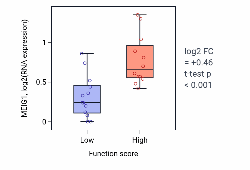 Box plot of MEIG1 in Muscle organ morphogenesis-low vs -high samples in LUNG_SCLC.