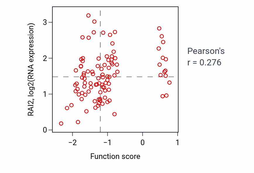 Per-sample scatter of Muscle organ morphogenesis activity vs RAI2 in GBM.