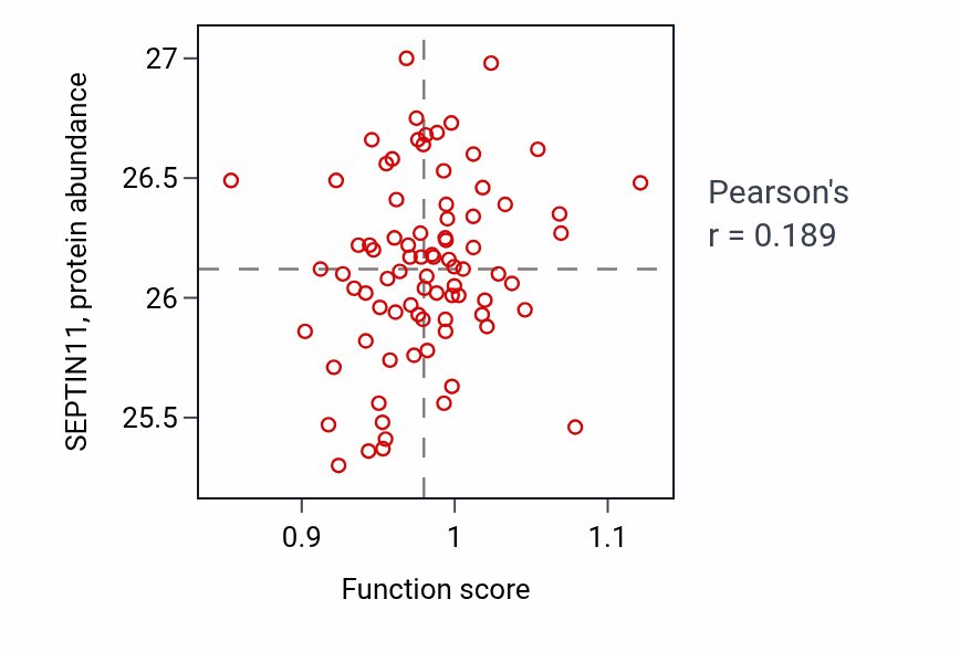 Per-sample scatter of Muscle organ morphogenesis activity vs SEPTIN11 in OV.