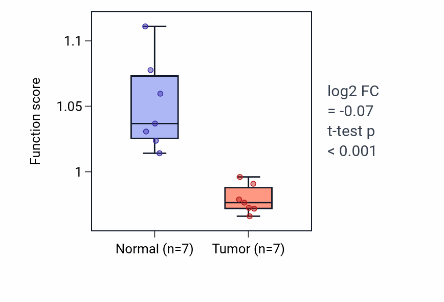 Tumor-vs-normal pathway-activity box plot for Muscle organ morphogenesis in KICH.