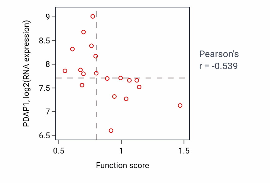 Per-sample scatter of Animal organ formation activity vs PDAP1 in OVARY.
