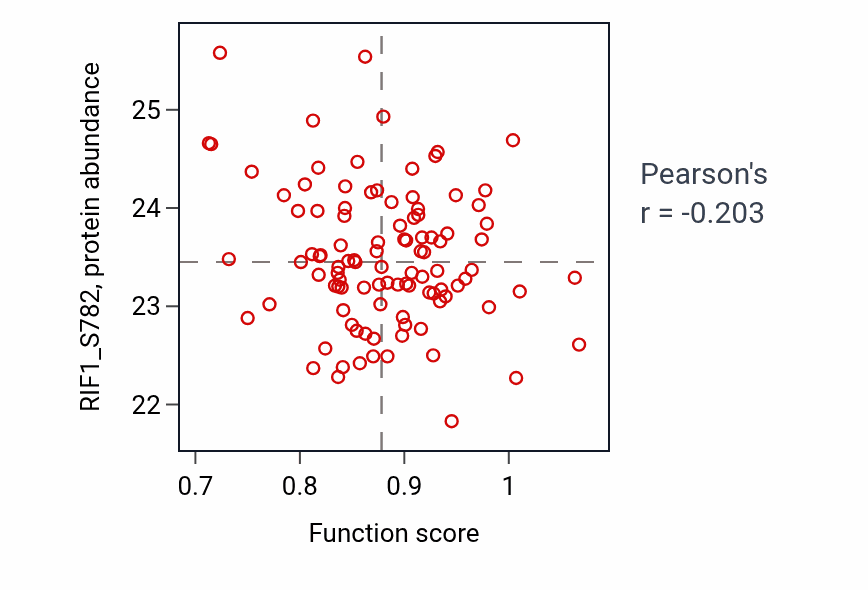 Per-sample scatter of Animal organ formation activity vs RIF1_S782 in LSCC.