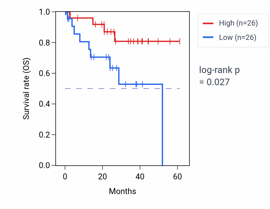 Kaplan&ndash;Meier survival curve for Animal organ formation pathway activity in UVM: high vs low activity groups.