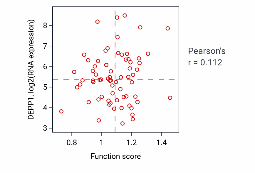 Per-sample scatter of Smooth muscle cell proliferation activity vs DEPP1 in OV.