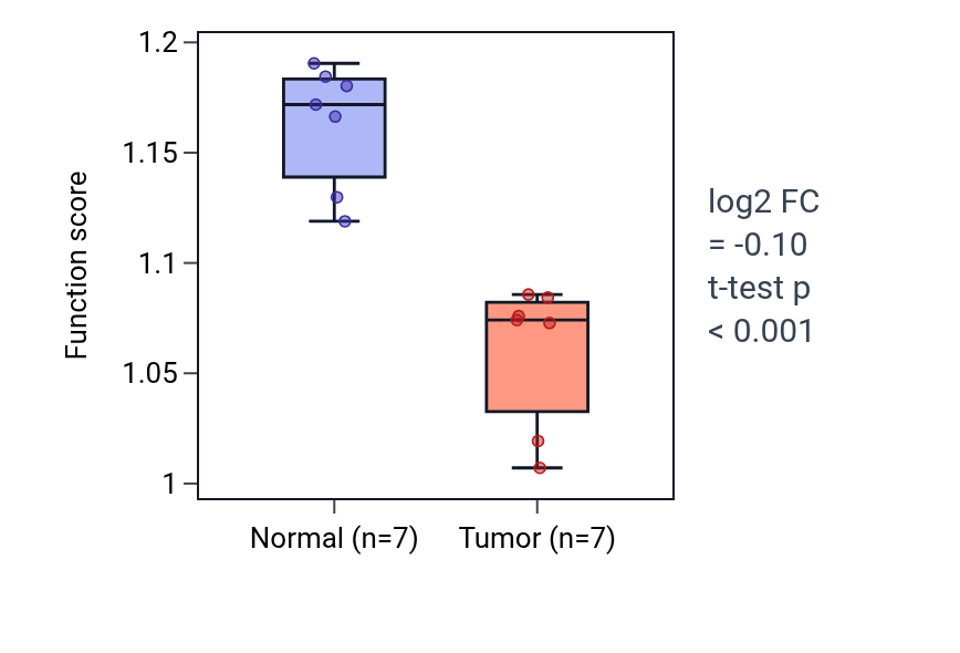 Tumor-vs-normal pathway-activity box plot for Positive regulation of smooth muscle cell proliferation in KICH.