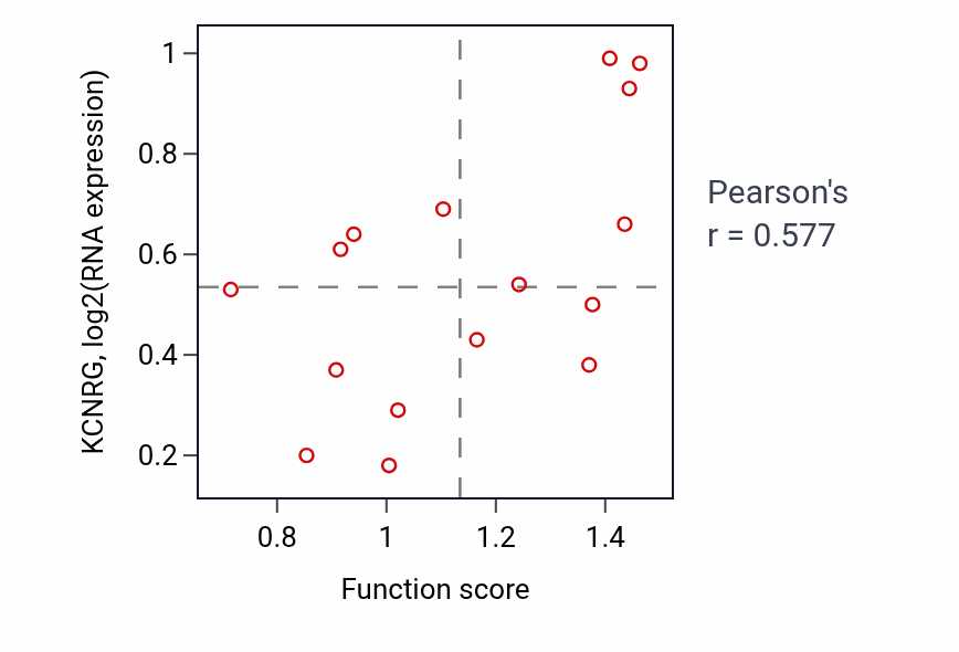 Per-sample scatter of Negative regulation of smooth muscle cell proliferation activity vs KCNRG in SOFT_TISSUE.