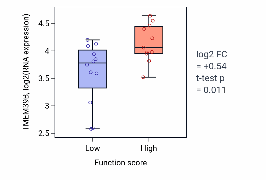 Box plot of TMEM39B in Negative regulation of smooth muscle cell proliferation-low vs -high samples in OESOPHAGUS.