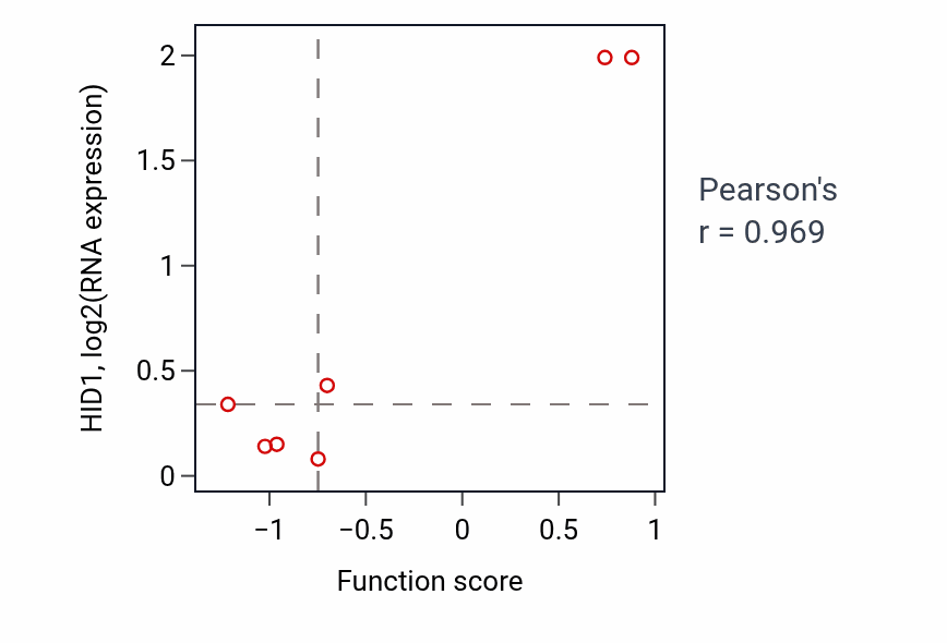 Per-sample scatter of Neuron fate commitment activity vs HID1 in BLOOD_Lymphoma.
