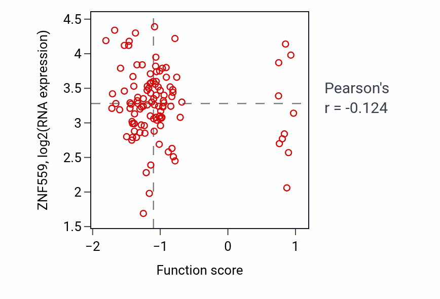 Per-sample scatter of Neuron fate commitment activity vs ZNF559 in LUAD.