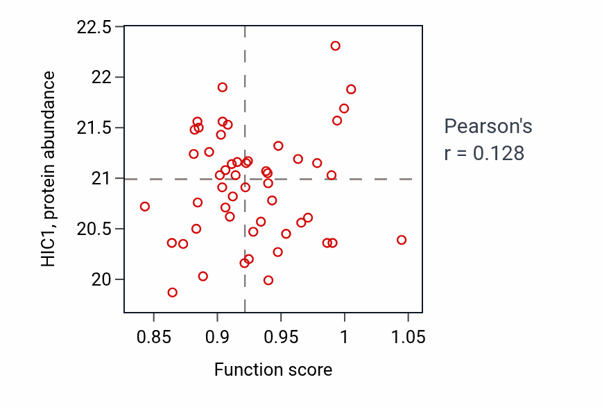 Per-sample scatter of Neuron fate commitment activity vs HIC1 in OV.