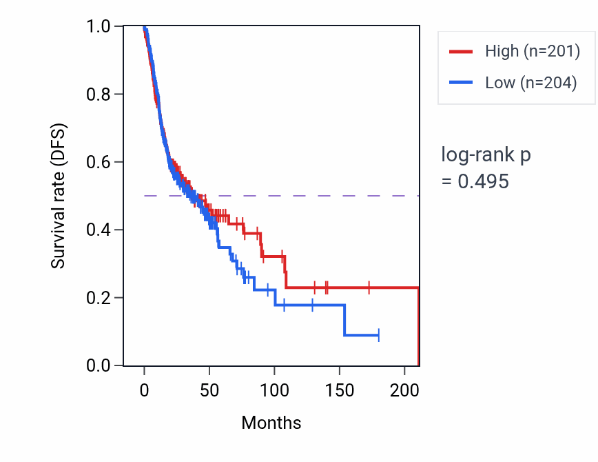 Kaplan&ndash;Meier survival curve for Neuron fate commitment pathway activity in HNSC: high vs low activity groups.