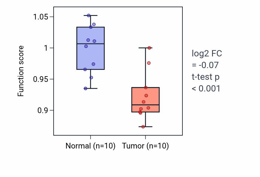 Tumor-vs-normal pathway-activity box plot for Neuron fate commitment in KIRP.