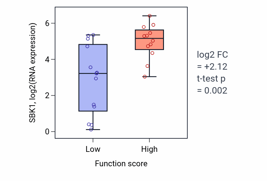 Box plot of SBK1 in Neuron fate specification-low vs -high samples in LUNG_SCLC.