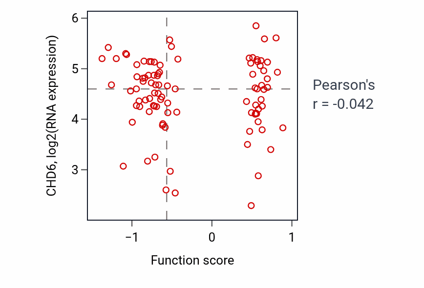 Per-sample scatter of Neuron fate specification activity vs CHD6 in BRCA.