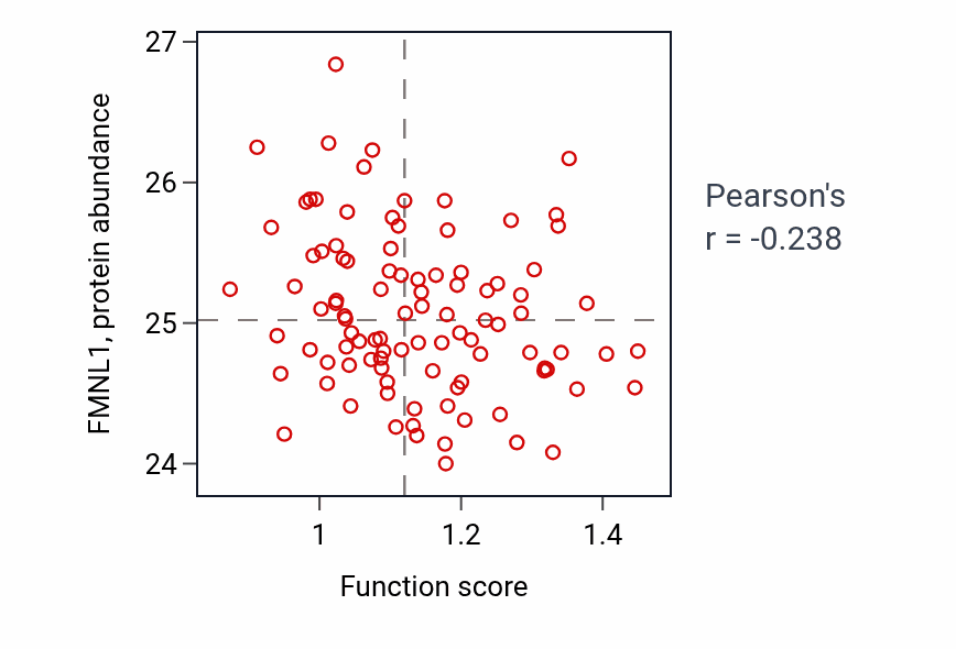 Per-sample scatter of Neuron fate specification activity vs FMNL1 in GBM.