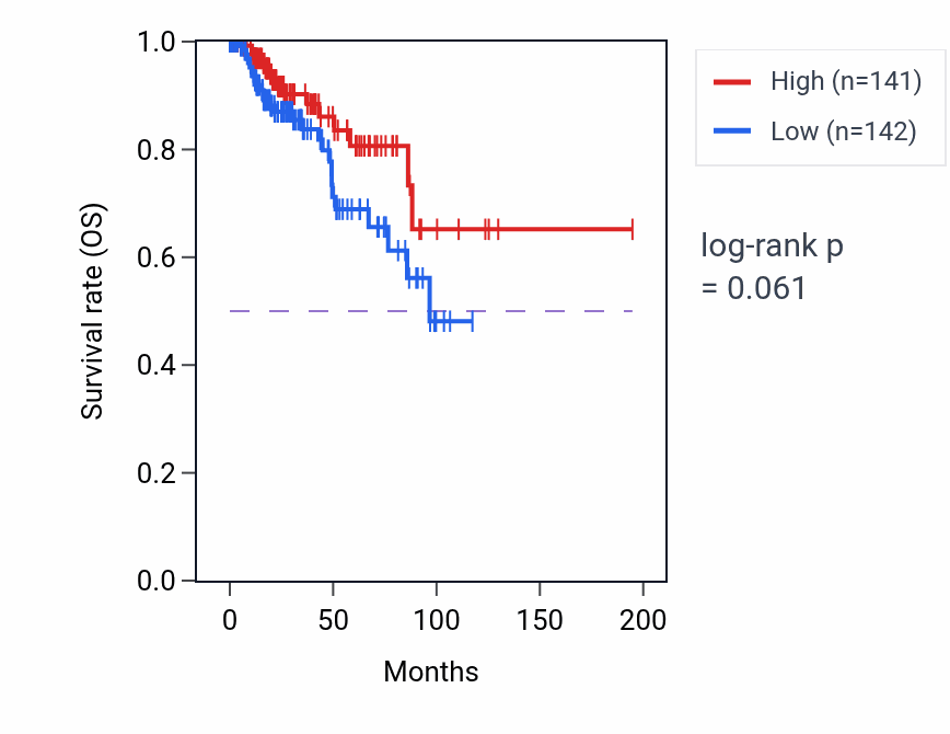 Kaplan&ndash;Meier survival curve for Neuron fate specification pathway activity in KIRP: high vs low activity groups.