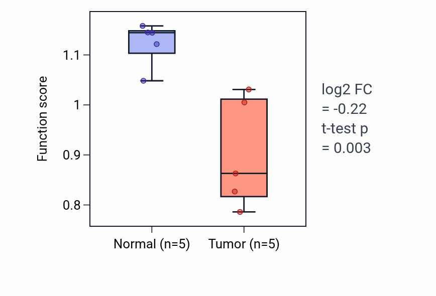 Tumor-vs-normal pathway-activity box plot for Neuron fate specification in KIRP.