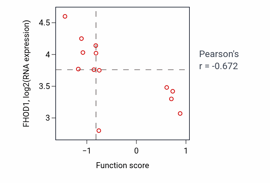 Per-sample scatter of Collateral sprouting activity vs FHOD1 in LARGE_INTESTINE.