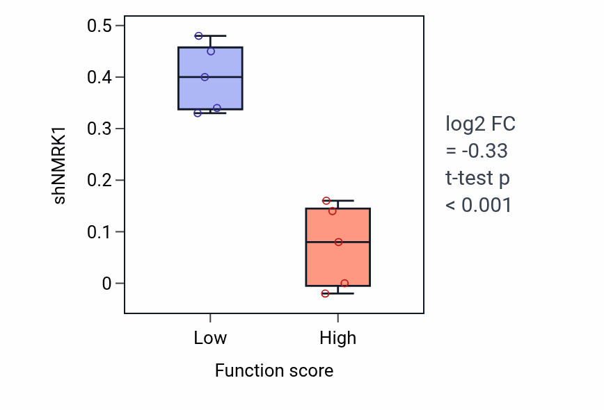 Box plot of NMRK1 in Collateral sprouting-low vs -high samples in LARGE_INTESTINE.