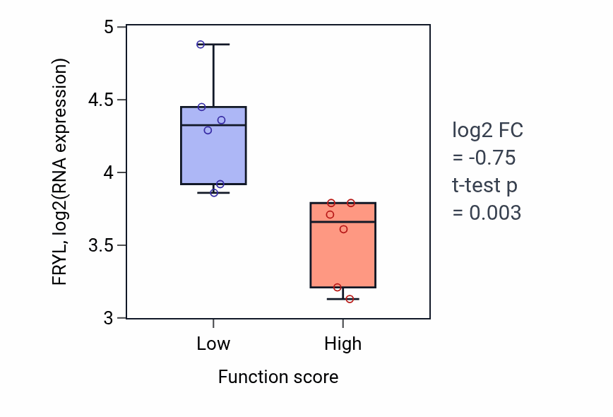 Box plot of FRYL in Collateral sprouting-low vs -high samples in BLOOD_Myeloma.