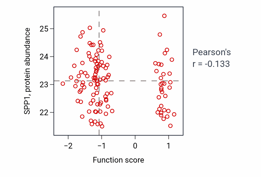 Per-sample scatter of Collateral sprouting activity vs SPP1 in BRCA.