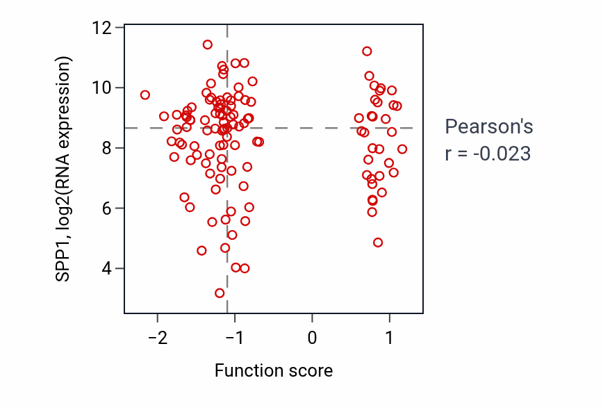 Per-sample scatter of Collateral sprouting activity vs SPP1 in BRCA.