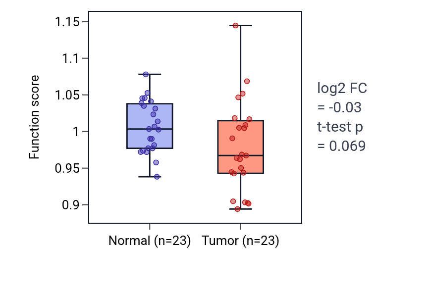 Tumor-vs-normal pathway-activity box plot for Collateral sprouting in LUAD.