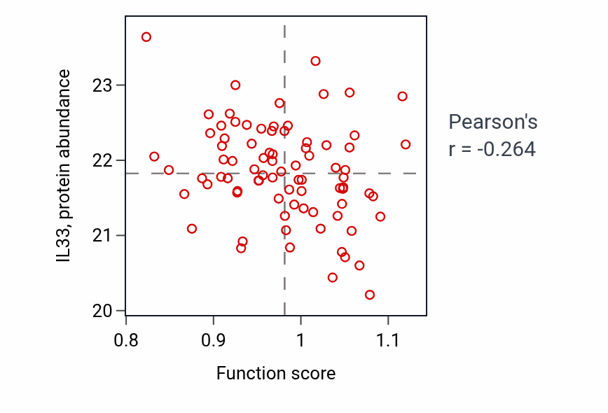 Per-sample scatter of Regulation of collateral sprouting activity vs IL33 in PDAC.