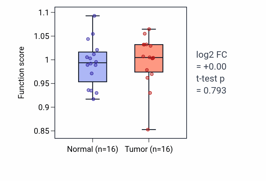 Tumor-vs-normal pathway-activity box plot for Regulation of collateral sprouting in HNSC.
