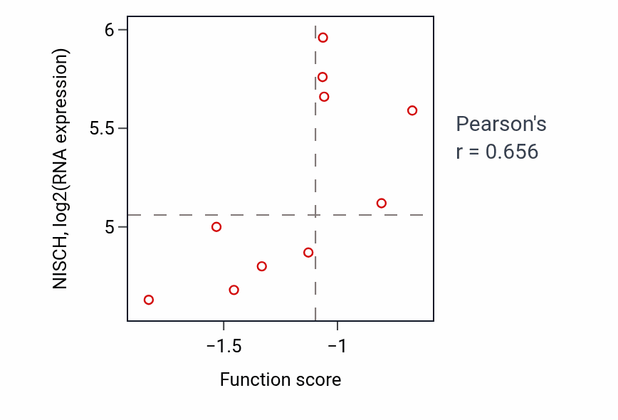 Per-sample scatter of Negative regulation of collateral sprouting activity vs NISCH in LUNG_SCLC.