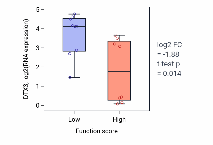 Box plot of DTX3 in Negative regulation of collateral sprouting-low vs -high samples in LIVER.