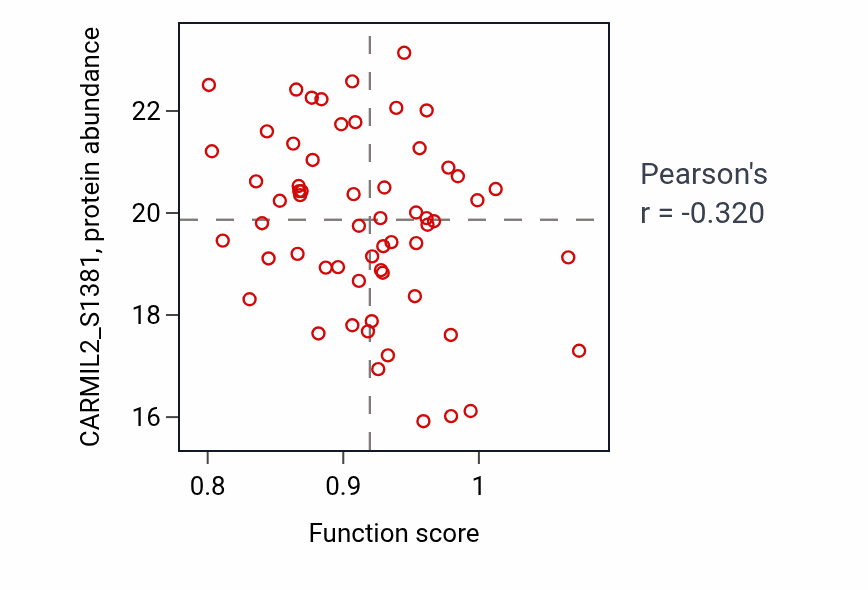 Per-sample scatter of Negative regulation of collateral sprouting activity vs CARMIL2_S1381 in OV.
