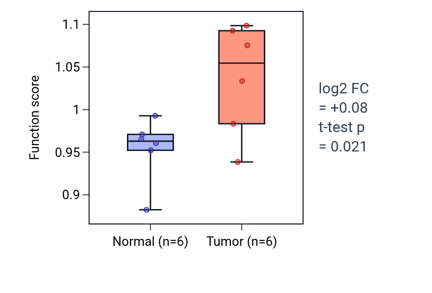 Tumor-vs-normal pathway-activity box plot for Negative regulation of collateral sprouting in KIRC.
