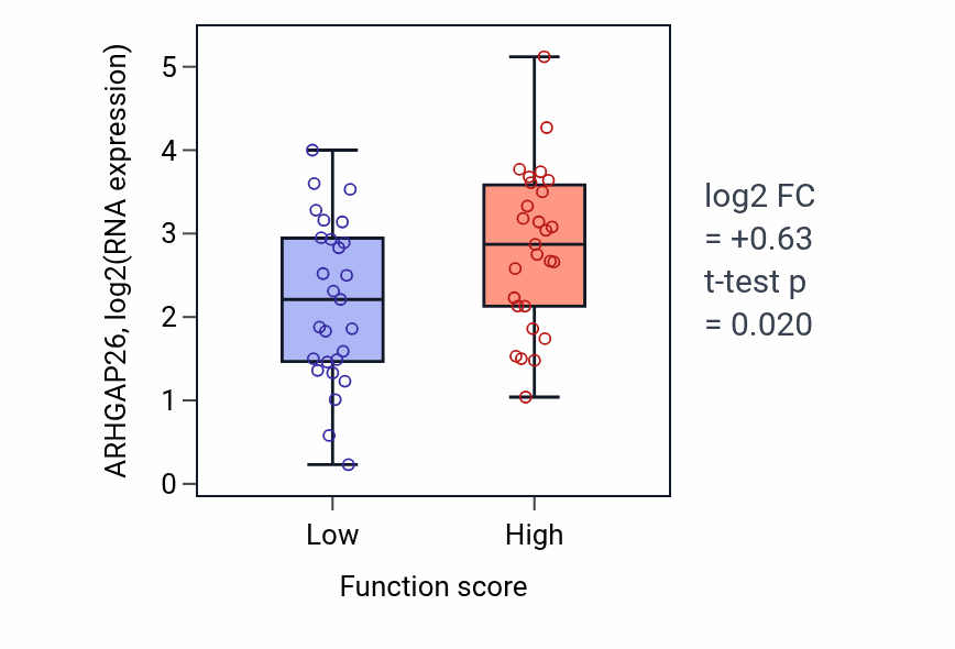 Box plot of ARHGAP26 in Positive regulation of collateral sprouting-low vs -high samples in BREAST.
