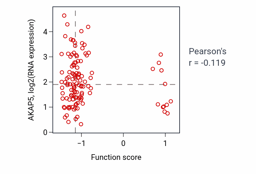 Per-sample scatter of Positive regulation of collateral sprouting activity vs AKAP5 in BRCA.