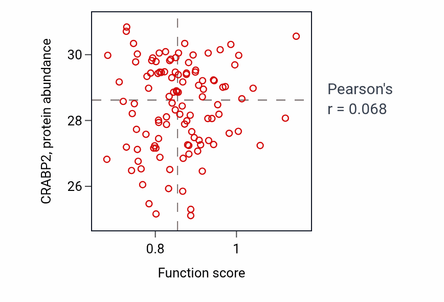 Per-sample scatter of Positive regulation of collateral sprouting activity vs CRABP2 in LUAD.