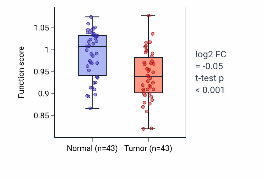 Tumor-vs-normal pathway-activity box plot for Positive regulation of collateral sprouting in HNSC.