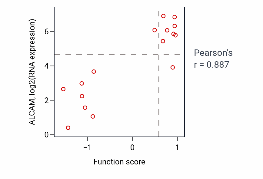 Per-sample scatter of Axon extension activity vs ALCAM in SOFT_TISSUE.