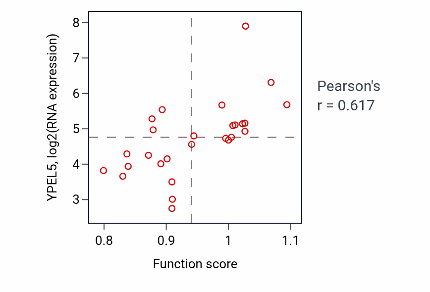 Per-sample scatter of Axon extension activity vs YPEL5 in LUNG_NSCLC_LUSC.