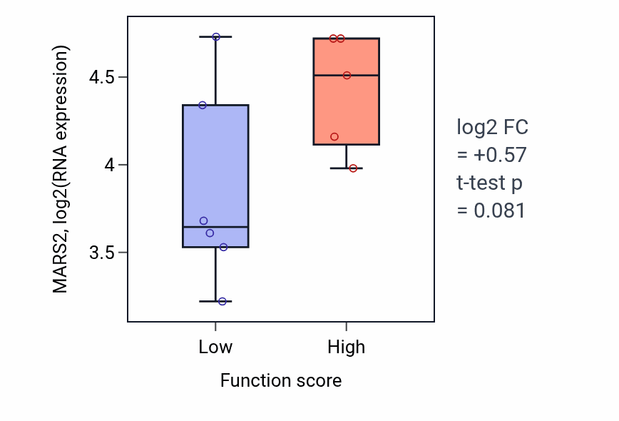 Box plot of MARS2 in Axon extension-low vs -high samples in BLOOD_Lymphoma.