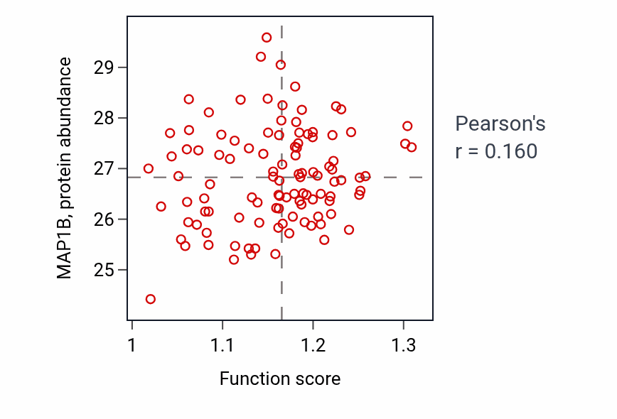 Per-sample scatter of Axon extension activity vs MAP1B in LSCC.