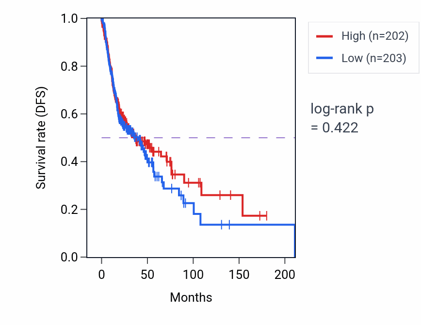 Kaplan&ndash;Meier survival curve for Axon extension pathway activity in HNSC.