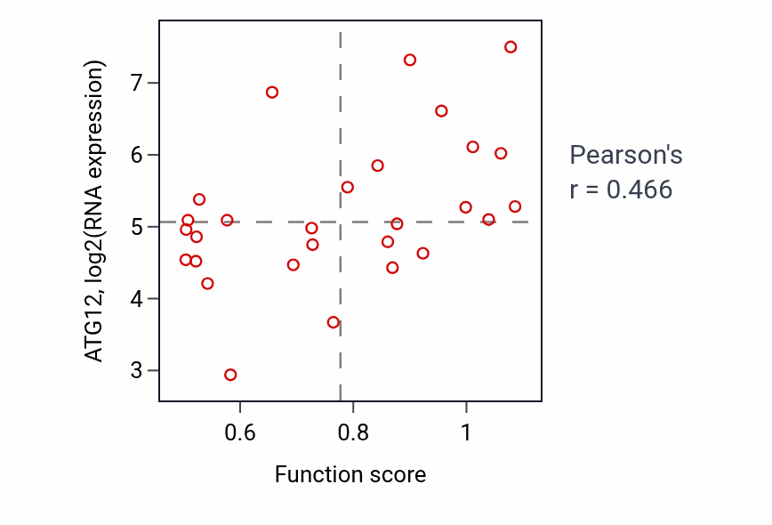 Per-sample scatter of Response to axon injury activity vs ATG12 in OESOPHAGUS.